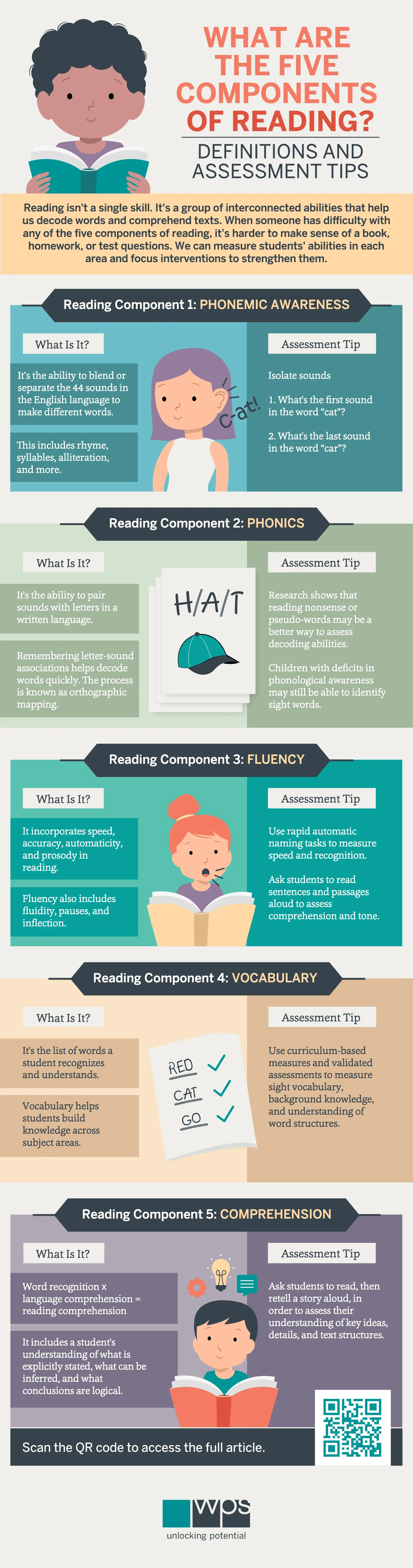 What are the Five Components of Reading?